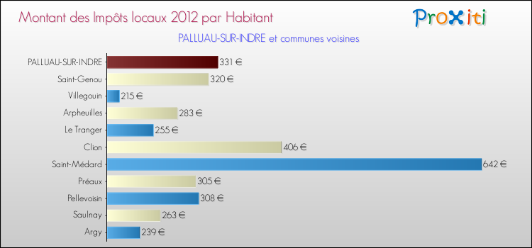 Montant des impôts locaux par Habitant pour PALLUAU-SUR-INDRE et les communes proches Comparaison des impôts locaux par habitant pour PALLUAU-SUR-INDRE et les communes voisines