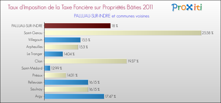 Taux d'imposition de la taxe foncière sur le bati 2011 pour PALLUAU-SUR-INDRE et les communes proches Comparaison des taux d'imposition de la taxe foncière sur le bati 2011 pour PALLUAU-SUR-INDRE et les communes voisines