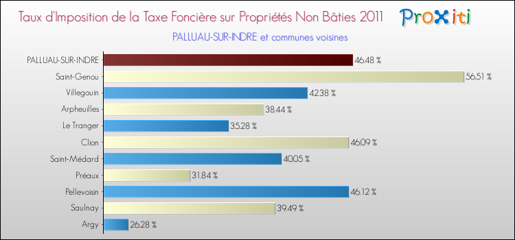 Taux d'imposition de la taxe foncière sur les immeubles et terrains non batis 2011 pour PALLUAU-SUR-INDRE et les communes proches Comparaison des taux d'imposition de la taxe foncière sur les immeubles et terrains non batis 2011 pour PALLUAU-SUR-INDRE et les communes voisines