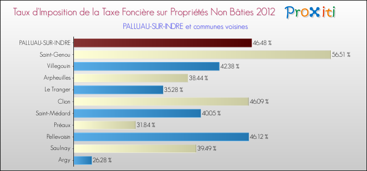 Taux d'imposition de la taxe foncière sur les immeubles et terrains non batis 2012 pour PALLUAU-SUR-INDRE et les communes proches Comparaison des taux d'imposition de la taxe foncière sur les immeubles et terrains non batis 2012 pour PALLUAU-SUR-INDRE et les communes voisines