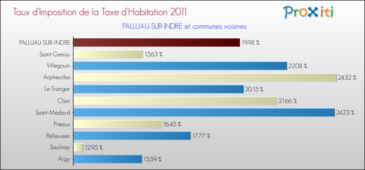 Taux d'imposition de la taxe d'habitation 2011 pour PALLUAU-SUR-INDRE et les communes proches Comparaison des taux d'imposition de la taxe d'habitation 2011 pour PALLUAU-SUR-INDRE et les communes voisines