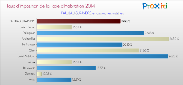 Taux d'imposition de la taxe d'habitation 2014 pour PALLUAU-SUR-INDRE et les communes proches Comparaison des taux d'imposition de la taxe d'habitation 2014 pour PALLUAU-SUR-INDRE et les communes voisines