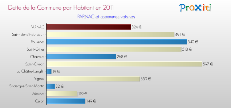 Dette par habitant de la commune en 2011 pour PARNAC et les communes proches Comparaison de la dette par habitant de la commune en 2011 pour PARNAC et les communes voisines