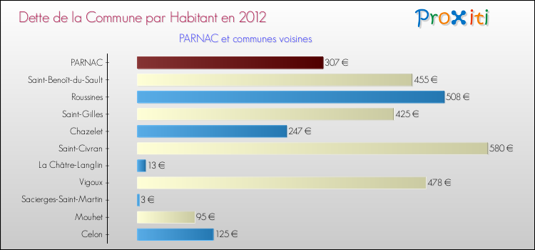 Dette par habitant de la commune en 2012 pour PARNAC et les communes proches Comparaison de la dette par habitant de la commune en 2012 pour PARNAC et les communes voisines
