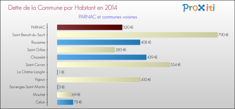 Dette par habitant de la commune en 2014 pour PARNAC et les communes proches Comparaison de la dette par habitant de la commune en 2014 pour PARNAC et les communes voisines