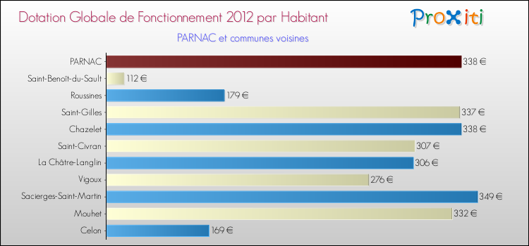 Montant des dotations globales de fonctionnement DGF par Habitant pour PARNAC et les communes proches Comparaison des des dotations globales de fonctionnement DGF par habitant pour PARNAC et les communes voisines