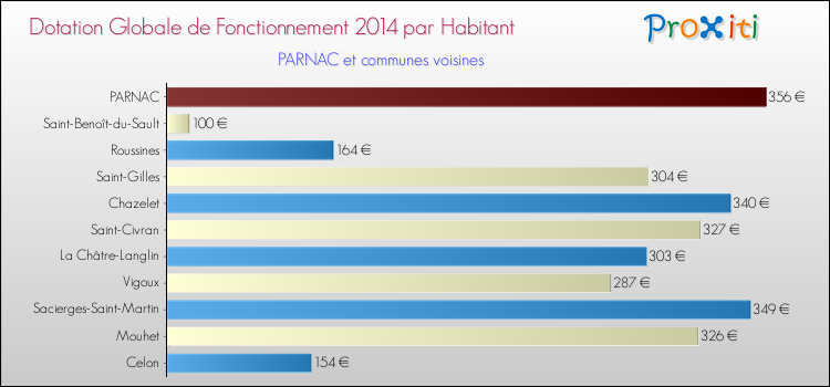Montant des dotations globales de fonctionnement DGF par Habitant pour PARNAC et les communes proches en 2014. Comparaison des des dotations globales de fonctionnement DGF par habitant pour PARNAC et les communes voisines en 2014.