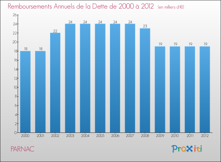 Evolution de l'annuité de la dette pour la commune de PARNAC de 2000 à 2012 Annuités de la dette pour PARNAC de 2000 à 2012