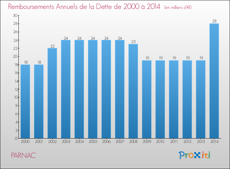 Evolution de l'annuité de la dette pour la commune de PARNAC de 2000 à 2014 Annuités de la dette pour PARNAC de 2000 à 2014