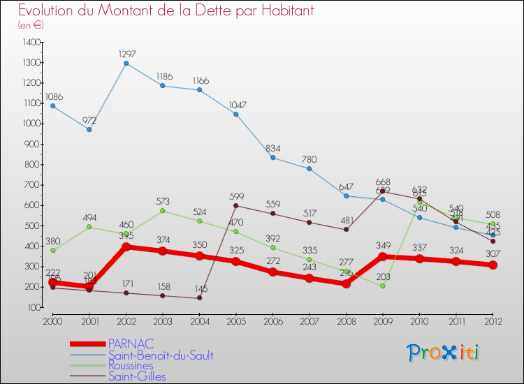 Evolution de la dette par habitant pour la commune de PARNAC et les communes proches de 2000 à 2012 Comparaison de la dette par habitant pour PARNAC et les communes voisines de 2000 à 2012