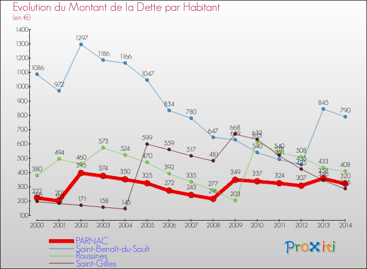 Evolution de la dette par habitant pour la commune de PARNAC et les communes proches de 2000 à 2014 Comparaison de la dette par habitant pour PARNAC et les communes voisines de 2000 à 2014