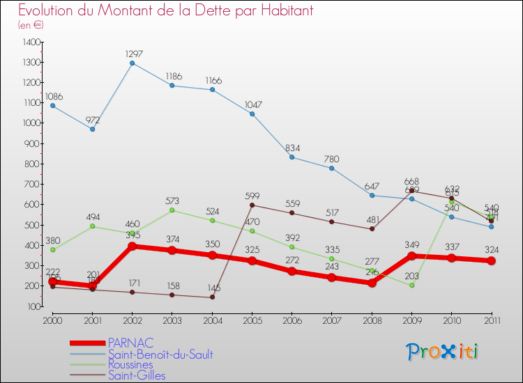 Evolution de la dette par habitant pour la commune de PARNAC et les communes proches Comparaison de la dette par habitant pour PARNAC et les communes voisines