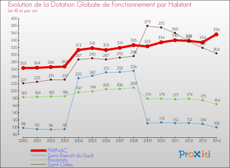 Evolution et montant de la dotation globale de fonctionnement par Habitant pour PARNAC et les communes proches de 2000 à 2014. Comparaison des dotations globales de fonctionnement par habitant pour PARNAC et les communes voisines de 2000 à 2014.