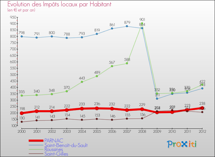 Evolution et montant des impôts locaux par Habitant pour PARNAC et les communes proches Comparaison des impôts locaux par habitant pour PARNAC et les communes voisines