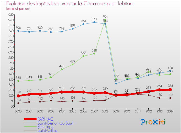 Evolution et montant des impôts locaux par Habitant pour PARNAC et les communes proches de 2000 à 2014 Comparaison des impôts locaux par habitant pour PARNAC et les communes voisines de 2000 à 2014