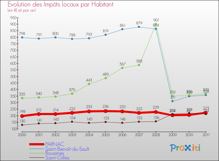 Evolution et montant des impôts locaux par Habitant pour PARNAC et les communes proches Comparaison des impôts locaux par habitant pour PARNAC et les communes voisines