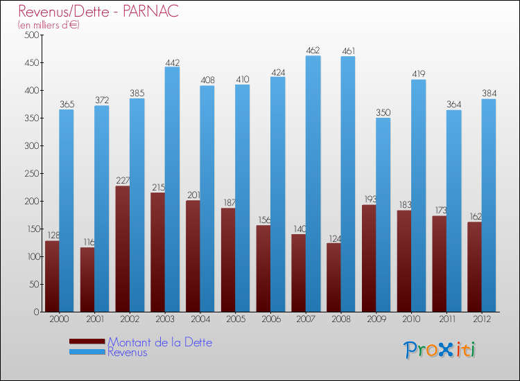 Evolution comparée de la dette et des revenus pour la commune de PARNAC de 2000 à 2012 Comparaison de la dette et des revenus pour PARNAC de 2000 à 2012