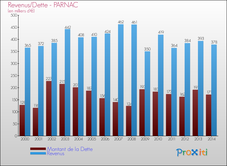 Evolution comparée de la dette et des revenus pour la commune de PARNAC de 2000 à 2014 Comparaison de la dette et des revenus pour PARNAC de 2000 à 2014