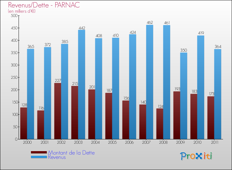Evolution comparée de la dette et des revenus pour la commune de PARNAC de 2000 à 2011 Comparaison de la dette et des revenus pour PARNAC de 2000 à 2011