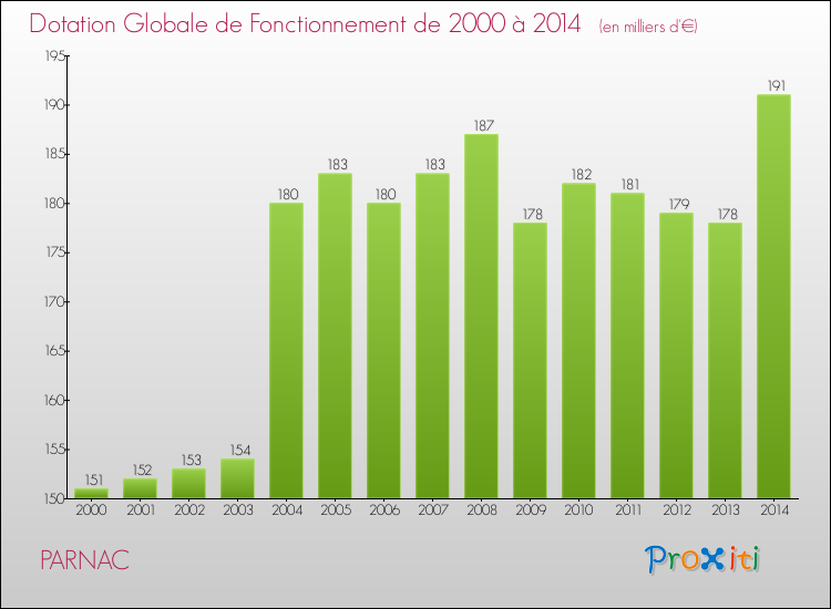 Evolution du montant de la Dotation Globale de Fonctionnement pour la commune de PARNAC de 2000 à 2014 Evolution du montant de la Dotation Globale de Fonctionnement pour PARNAC de 2000 à 2014