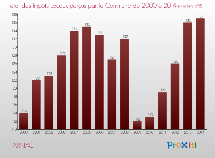 Evolution des Impôts Locaux pour la commune de PARNAC de 2000 à 2014 Evolution des Impôts Locaux pour PARNAC de 2000 à 2014