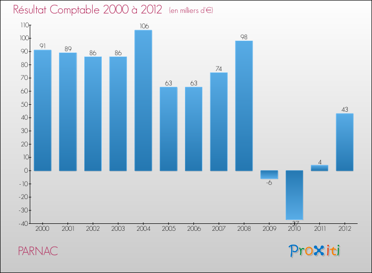 Evolution du résultat comptable pour la commune de PARNAC de 2000 à 2012 Evolution du résultat comptable pour PARNAC de 2000 à 2012