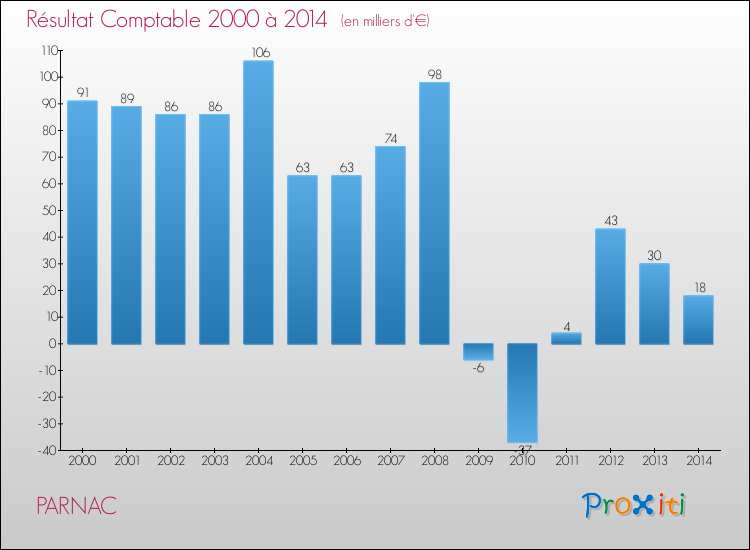 Evolution du résultat comptable pour la commune de PARNAC de 2000 à 2014 Evolution du résultat comptable pour PARNAC de 2000 à 2014