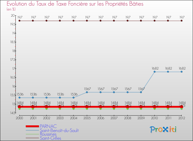 Evolution du taux de la taxe foncière sur le bati pour PARNAC et les communes proches de 2000 à 2012 Comparaison des taux de taxe foncière sur le bati pour PARNAC et les communes voisines de 2000 à 2012