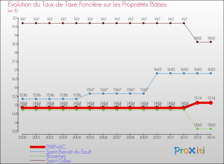 Evolution du taux de la taxe foncière sur le bati pour PARNAC et les communes proches de 2000 à 2014 Comparaison des taux de taxe foncière sur le bati pour PARNAC et les communes voisines de 2000 à 2014