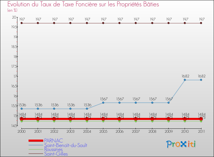 Evolution du taux de la taxe foncière sur le bati pour PARNAC et les communes proches Comparaison des taux de taxe foncière sur le bati pour PARNAC et les communes voisines
