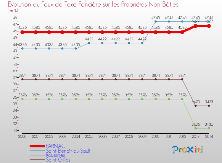 Evolution du taux de la taxe foncière sur les immeubles et terrains non batis pour PARNAC et les communes proches de 2000 à 2014 Comparaison des taux de la taxe foncière sur les immeubles et terrains non batis pour PARNAC et les communes voisines de 2000 à 2014