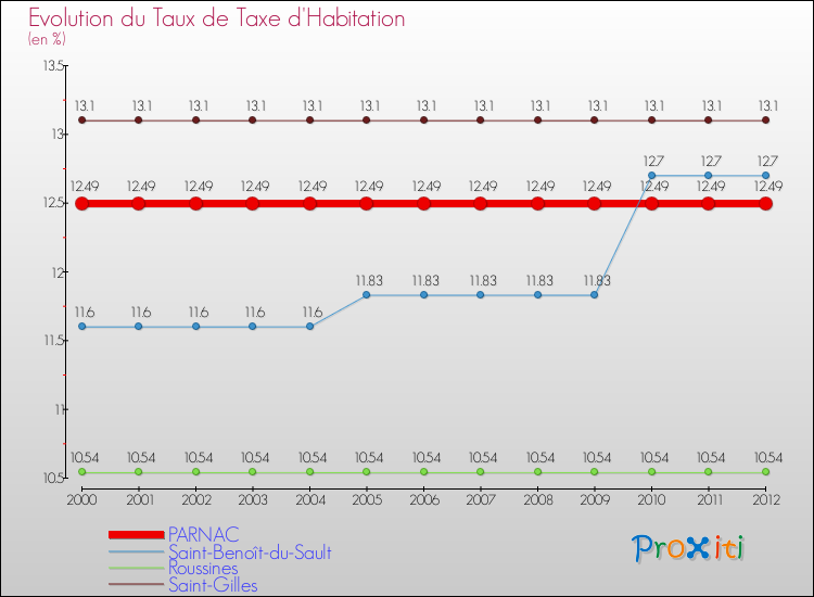 Evolution du taux de la taxe d'habitation pour PARNAC et les communes proches Comparaison des taux de la taxe d'habitation pour PARNAC et les communes voisines