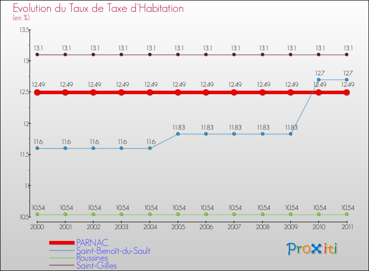 Evolution du taux de la taxe d'habitation pour PARNAC et les communes proches Comparaison des taux de la taxe d'habitation pour PARNAC et les communes voisines