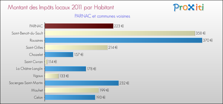 Montant des impôts locaux par Habitant pour PARNAC et les communes proches Comparaison des impôts locaux par habitant pour PARNAC et les communes voisines