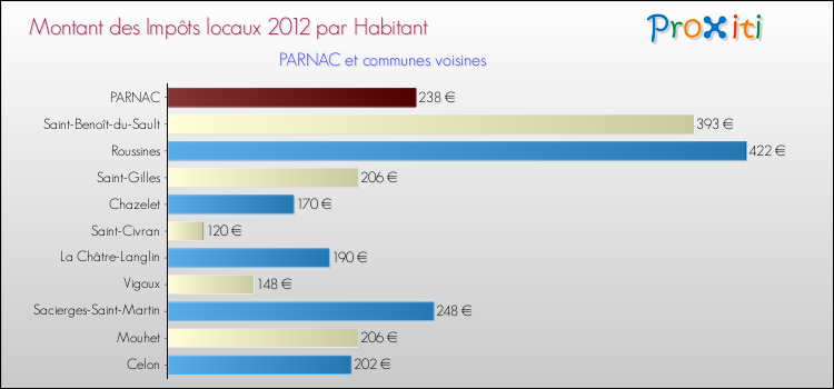 Montant des impôts locaux par Habitant pour PARNAC et les communes proches Comparaison des impôts locaux par habitant pour PARNAC et les communes voisines