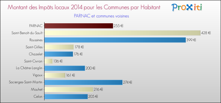 Montant des impôts locaux par Habitant pour PARNAC et les communes proches en 2014 Comparaison des impôts locaux par habitant pour PARNAC et les communes voisines en 2014