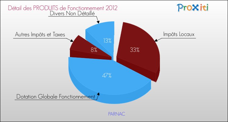 Décomposition du Budget de Fonctionnement 2012 de la commune de PARNAC Budget de Fonctionnement 2012 pour la commune de PARNAC