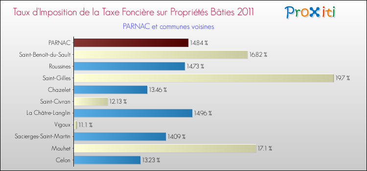 Taux d'imposition de la taxe foncière sur le bati 2011 pour PARNAC et les communes proches Comparaison des taux d'imposition de la taxe foncière sur le bati 2011 pour PARNAC et les communes voisines