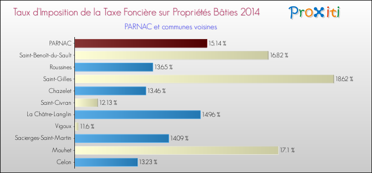 Taux d'imposition de la taxe foncière sur le bati 2014 pour PARNAC et les communes proches Comparaison des taux d'imposition de la taxe foncière sur le bati 2014 pour PARNAC et les communes voisines