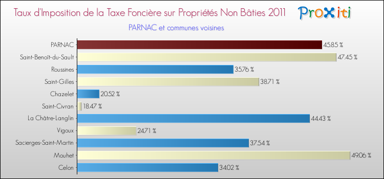 Taux d'imposition de la taxe foncière sur les immeubles et terrains non batis 2011 pour PARNAC et les communes proches Comparaison des taux d'imposition de la taxe foncière sur les immeubles et terrains non batis 2011 pour PARNAC et les communes voisines