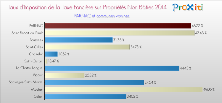 Taux d'imposition de la taxe foncière sur les immeubles et terrains non batis 2014 pour PARNAC et les communes proches Comparaison des taux d'imposition de la taxe foncière sur les immeubles et terrains non batis 2014 pour PARNAC et les communes voisines