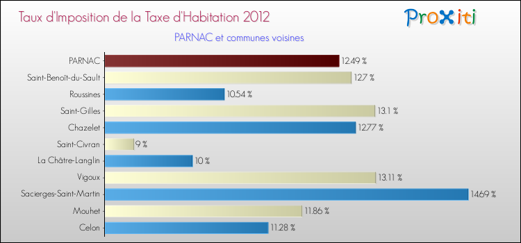 Taux d'imposition de la taxe d'habitation 2012 pour PARNAC et les communes proches Comparaison des taux d'imposition de la taxe d'habitation 2012 pour PARNAC et les communes voisines