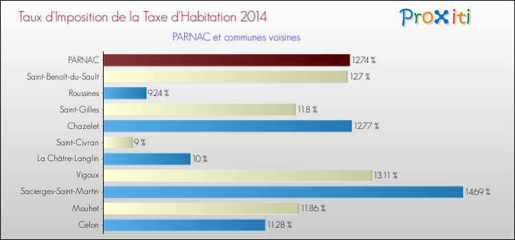 Taux d'imposition de la taxe d'habitation 2014 pour PARNAC et les communes proches Comparaison des taux d'imposition de la taxe d'habitation 2014 pour PARNAC et les communes voisines