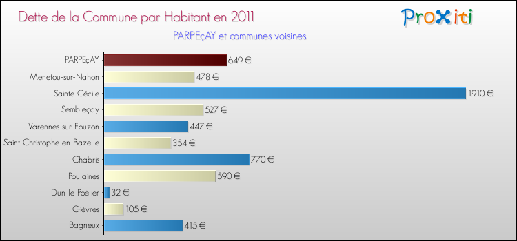 Dette par habitant de la commune en 2011 pour PARPEçAY et les communes proches Comparaison de la dette par habitant de la commune en 2011 pour PARPEçAY et les communes voisines
