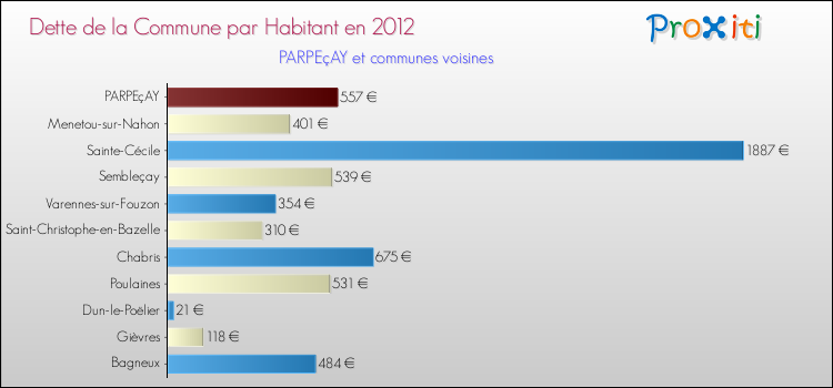 Dette par habitant de la commune en 2012 pour PARPEçAY et les communes proches Comparaison de la dette par habitant de la commune en 2012 pour PARPEçAY et les communes voisines