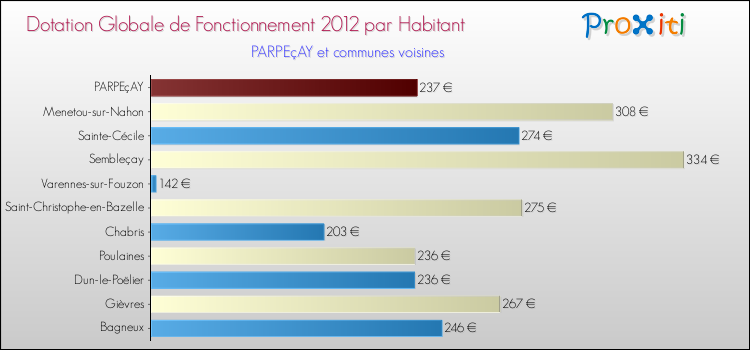 Montant des dotations globales de fonctionnement DGF par Habitant pour PARPEçAY et les communes proches Comparaison des des dotations globales de fonctionnement DGF par habitant pour PARPEçAY et les communes voisines