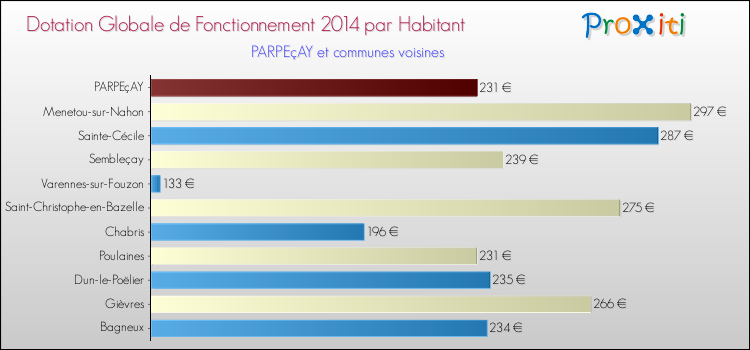 Montant des dotations globales de fonctionnement DGF par Habitant pour PARPEçAY et les communes proches en 2014. Comparaison des des dotations globales de fonctionnement DGF par habitant pour PARPEçAY et les communes voisines en 2014.