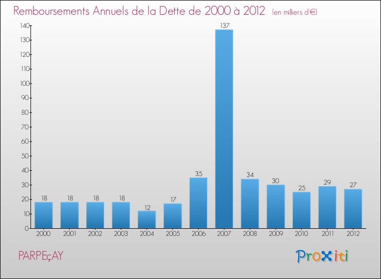 Evolution de l'annuité de la dette pour la commune de PARPEçAY de 2000 à 2012 Annuités de la dette pour PARPEçAY de 2000 à 2012