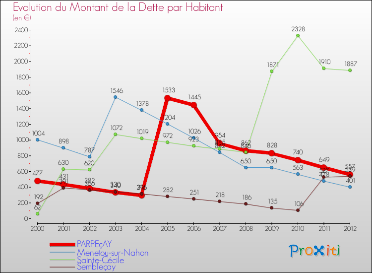 Evolution de la dette par habitant pour la commune de PARPEçAY et les communes proches de 2000 à 2012 Comparaison de la dette par habitant pour PARPEçAY et les communes voisines de 2000 à 2012