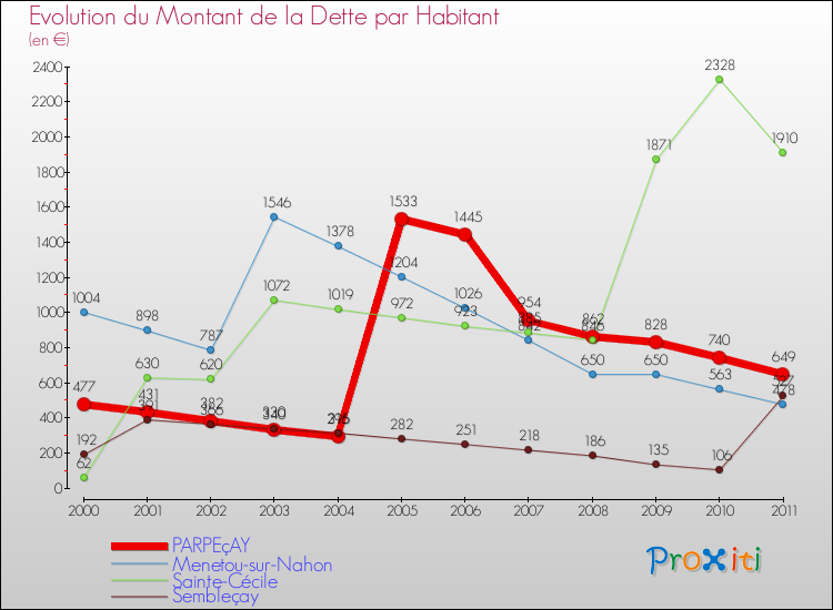 Evolution de la dette par habitant pour la commune de PARPEçAY et les communes proches Comparaison de la dette par habitant pour PARPEçAY et les communes voisines